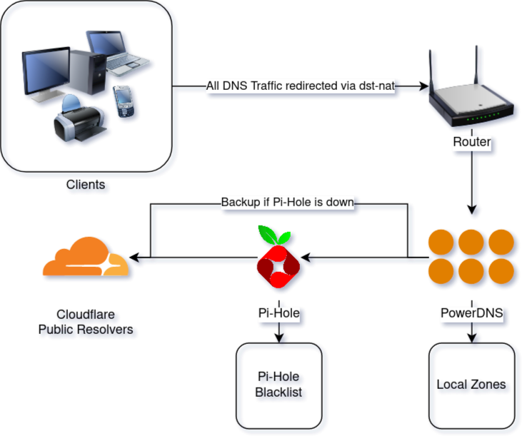 Homelab DNS diagram