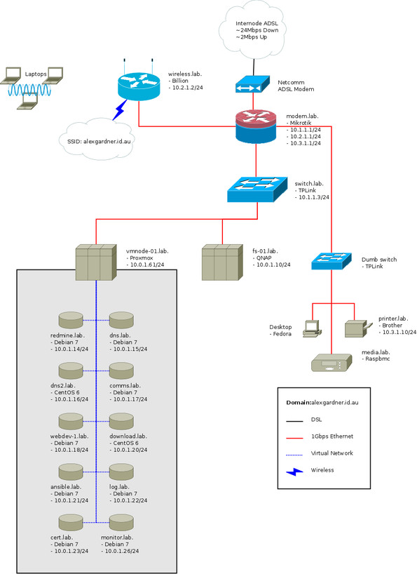 My current Home-Lab Network